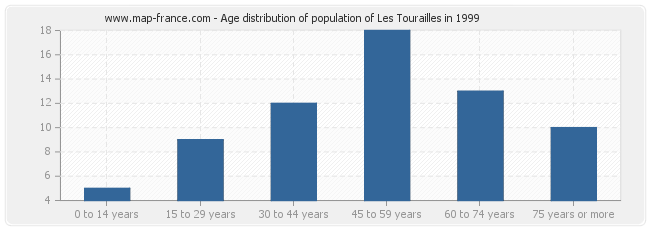 Age distribution of population of Les Tourailles in 1999